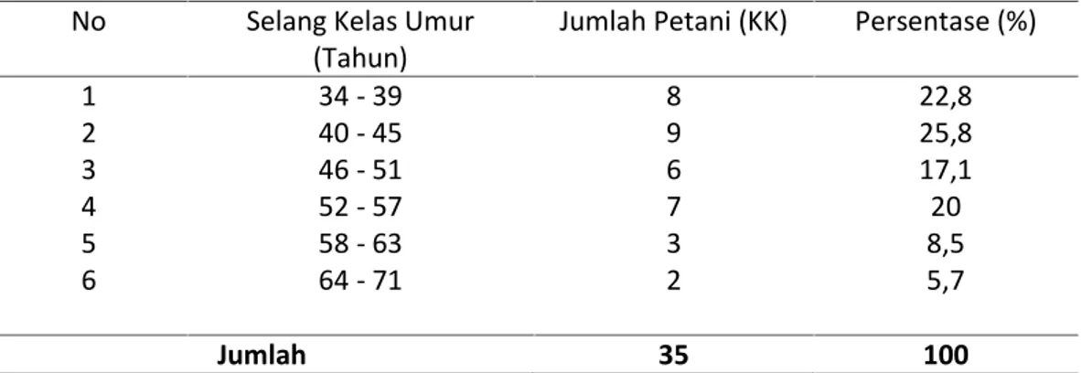 Tabel 1. Distribusi Frekuensi Petani Responden Berdasarkan KelompokUmur di Daerah Penelitian Tahun 2012