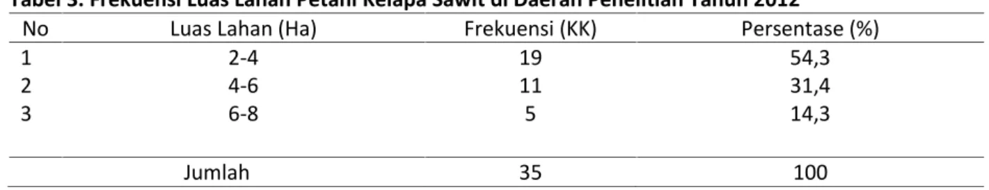 Tabel 3. Frekuensi Luas Lahan Petani Kelapa Sawit di Daerah Penelitian Tahun 2012