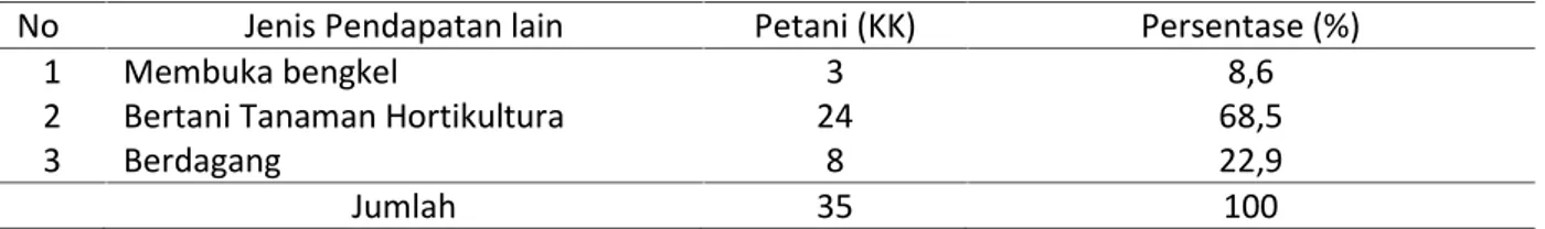 Tabel 8. Jenis Pendapatan lain Petani Di Desa Suka Makmur Kecamatan Sungai Bahar, Tahun 2012.