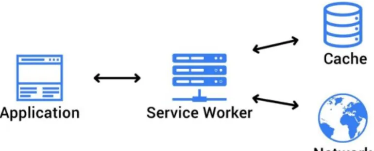 Gambar 2.1.  Posisi service worker saat berjalan 
