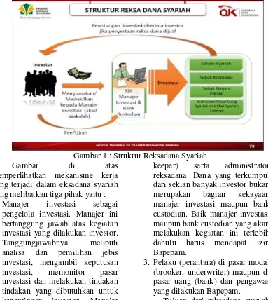 Gambar 1 : Struktur Reksadana Syariah 