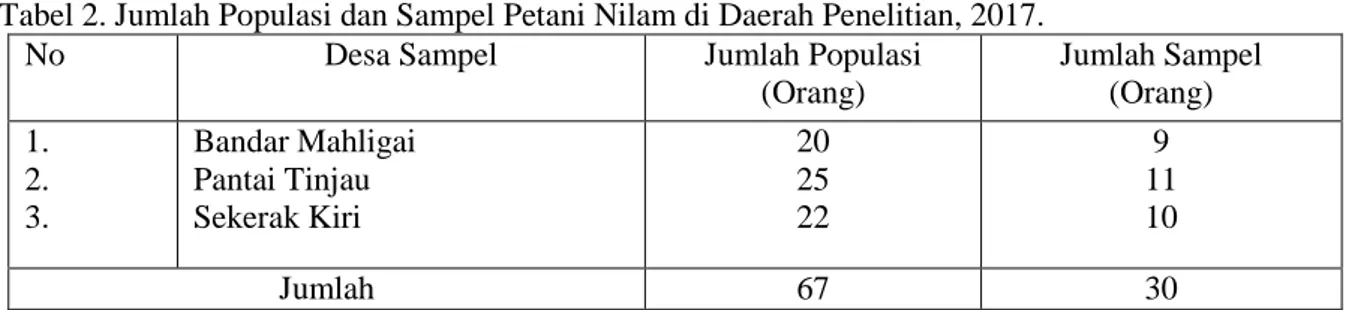 Tabel 2. Jumlah Populasi dan Sampel Petani Nilam di Daerah Penelitian, 2017. 