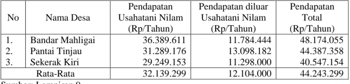 Tabel 16.   Rata-Rata Pendapatan Total Keluarga Petani di Kecamatan Sekerak, 2017. 