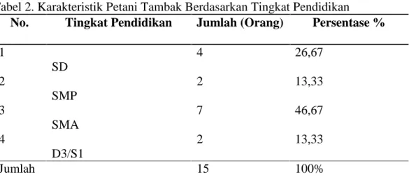 Tabel 2. Karakteristik Petani Tambak Berdasarkan Tingkat Pendidikan