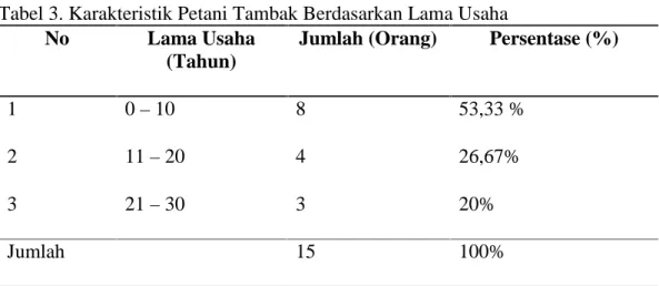 Tabel 3. Karakteristik Petani Tambak Berdasarkan Lama Usaha