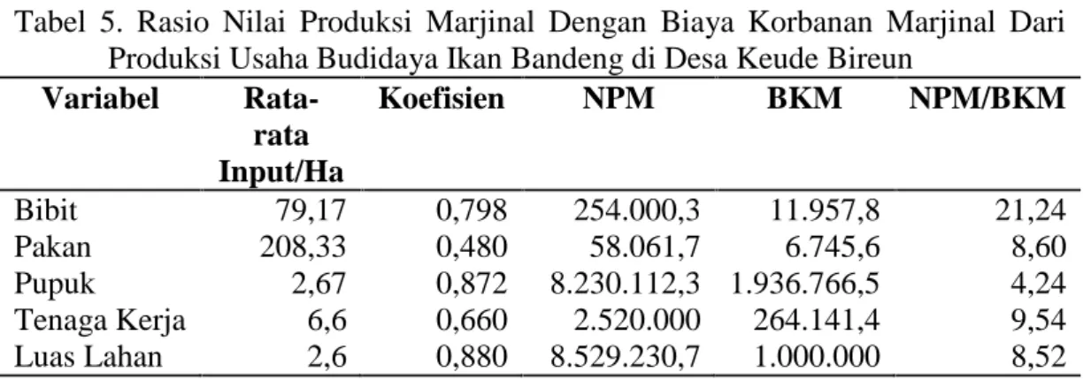 Tabel 5.  Rasio  Nilai  Produksi  Marjinal  Dengan  Biaya  Korbanan  Marjinal  Dari Produksi Usaha Budidaya Ikan Bandeng di Desa Keude Bireun