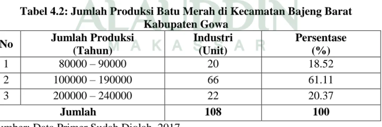 Tabel 4.2: Jumlah Produksi Batu Merah di Kecamatan Bajeng Barat  Kabupaten Gowa  No  Jumlah Produksi  (Tahun)  Industri (Unit)  Persentase (%)  1  80000 – 90000  20  18.52  2  100000 – 190000  66  61.11  3  200000 – 240000  22  20.37  Jumlah  108  100 