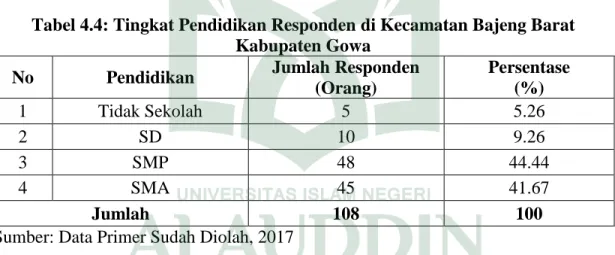 Tabel 4.4: Tingkat Pendidikan Responden di Kecamatan Bajeng Barat  Kabupaten Gowa 