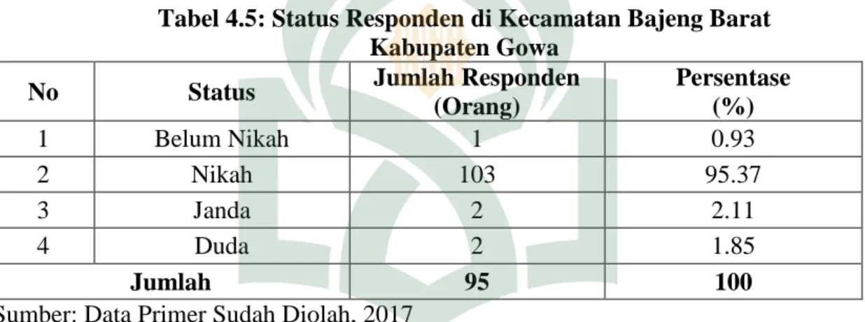 Tabel 4.5: Status Responden di Kecamatan Bajeng Barat  Kabupaten Gowa 