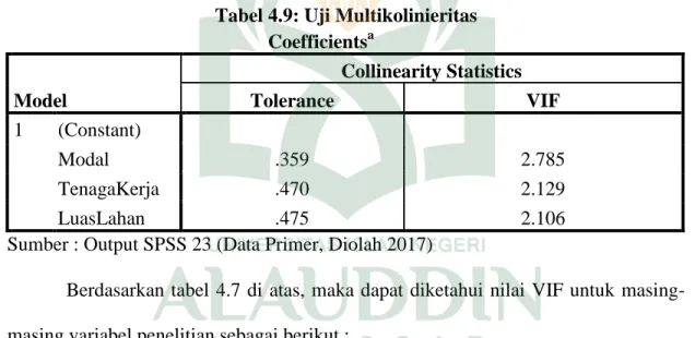 Tabel 4.9: Uji Multikolinieritas                                                      Coefficients a Model  Collinearity Statistics Tolerance  VIF  1  (Constant)  Modal  .359  2.785  TenagaKerja  .470  2.129  LuasLahan  .475  2.106 