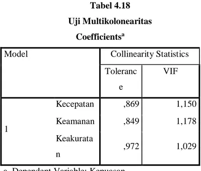 Tabel 4.18  Uji Multikolonearitas 