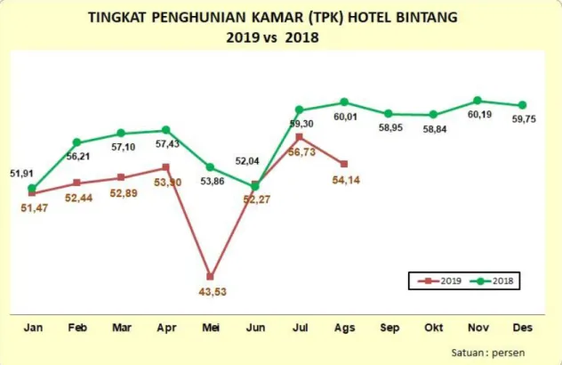 Gambar 1.1 Tingkat Penghunian Kamar Hotel Bintang 2019 vs 2018 