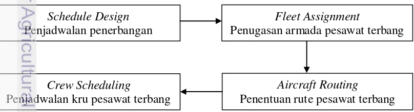 Gambar 1  Urutan proses perencanaan jadwal penerbangan 