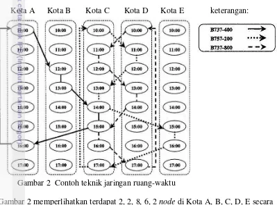 Gambar 2 memperlihatkan terdapat 2, 2, 8, 6, 2 node di Kota A, B, C, D, E secara berurutan