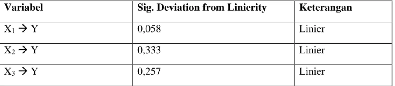 Tabel 1.6  Hasil Uji Linearitas 