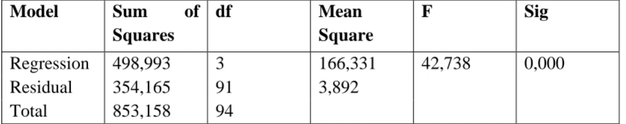 Tabel 1.9  Hasil Uji Model Regresi  Model  Sum  of  Squares  df  Mean  Square  F  Sig  Regression  498,993  3  166,331  42,738  0,000  Residual  354,165  91  3,892  Total  853,158  94 