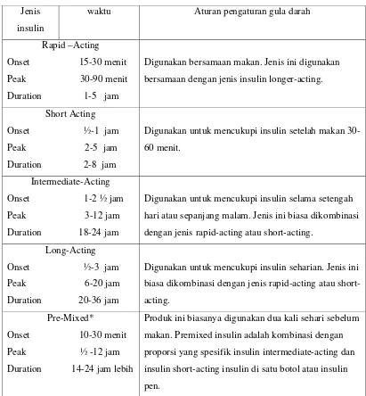 Tabel 1. macam-macam Insulin dan cara Kerja dalam tubuh 
