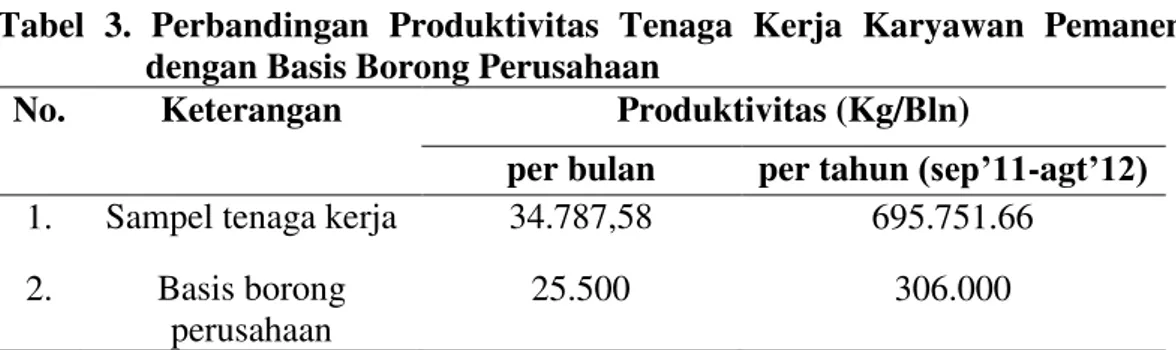 Tabel  3.  Perbandingan  Produktivitas  Tenaga  Kerja  Karyawan  Pemanen  dengan Basis Borong Perusahaan        