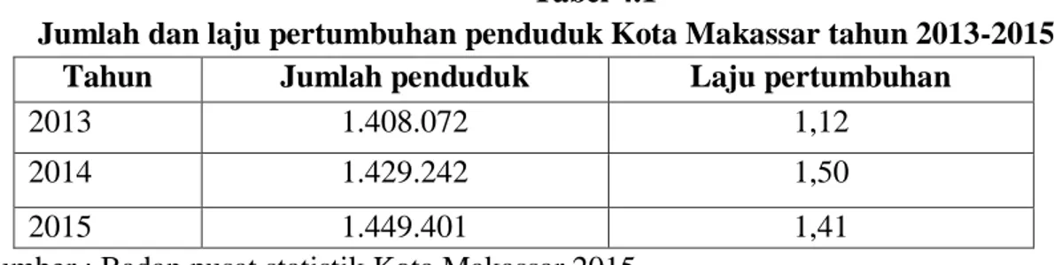 Tabel 4.1                                                                                                                               Jumlah dan laju pertumbuhan penduduk Kota Makassar tahun 2013-2015 