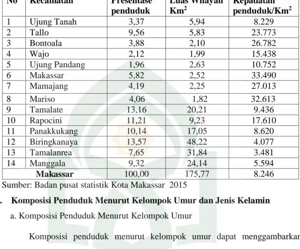 Tabel 4.3                                                                                                  Kepadatan penduduk Kota Makassar per Kecamatan tahun 2013-2015 