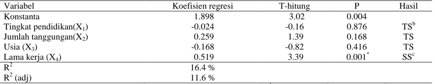 Tabel 5. Koefisien regresi serta uji-t dari faktor yang mempengaruhi produktivitas  tenaga kerja panen kelapa                  sawit