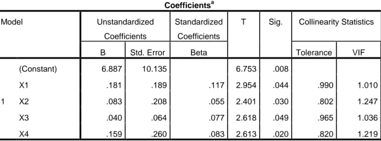 Tabel  4. 16  Uji Multikolinearitas  Coefficients a Model  Unstandardized  Coefficients  Standardized Coefficients 