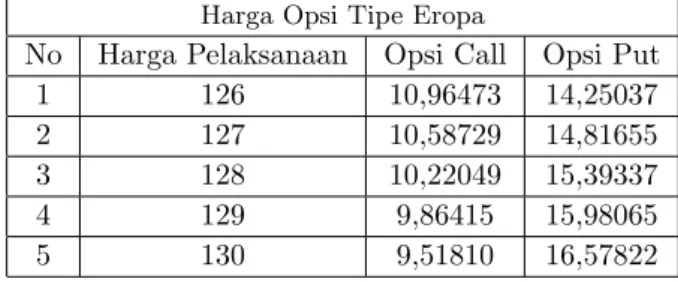 Tabel 1. Harga Opsi Tipe Eropa Dengan Model Black Scholes fraksional dengan H= 1 2