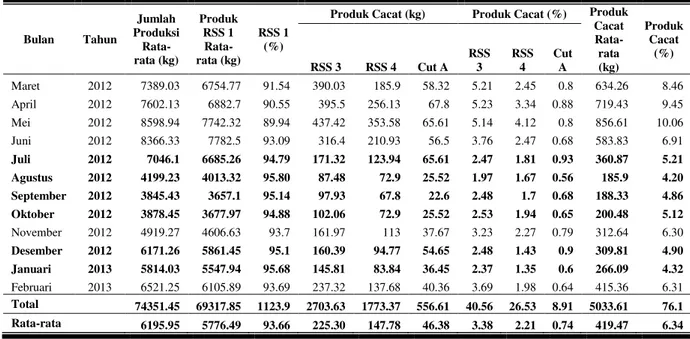 Tabel  1.  Jumlah Produksi  Karet  RSS  Berdasarkan  Kualitas  (RSS  1)  dan Cacat  di  PTPN  IX  (Persero) Kebun Batujamus/ Kerjoarum, Maret 2012-Februari 2013 