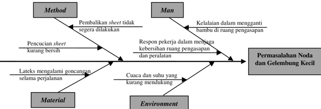 Gambar 4. Fishbone Chart untuk Permasalahan Sebab Akibat untuk Permasalahan Noda dan  Gelembung Kecil 