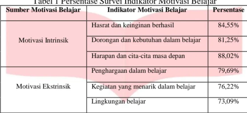 Tabel 1 Persentase Survei Indikator Motivasi Belajar  Sumber Motivasi Belajar  Indikator Motivasi Belajar  Persentase 