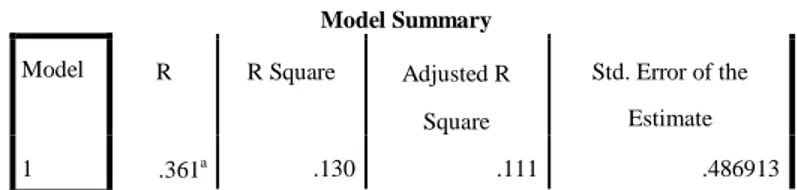 Tabel 4 Hasil Pengujian Koefisien Determinasi  Model Summary 