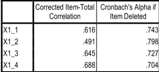 Tabel 1. Uji Validitas dan Reliabilitas Pada Variabel Kebiasaan Belajar  Corrected Item-Total  Correlation  Cronbach's Alpha if Item Deleted  X1_1  .616  .743  X1_2  .491  .798  X1_3  .645  .727  X1_4  .688  .704 