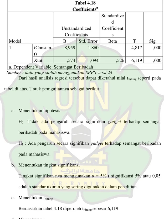 Tabel 4.18  Coefficients a Model  Unstandardized Coefficients  Standardized Coefficients  T  Sig