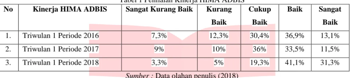 Tabel 1 Penilaian Kinerja HIMA ADBIS 