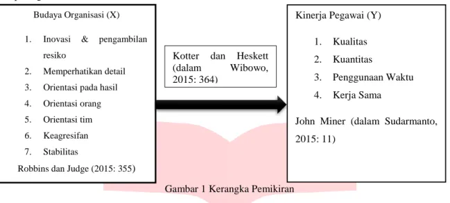 Gambar 1 Kerangka Pemikiran 