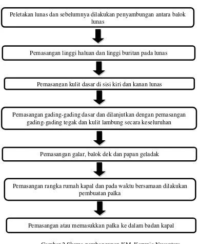 Gambar 2 Skema pembangunan KM. Karunia Nusantara 