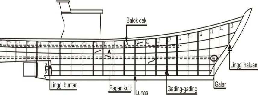 Gambar 13 Posisi konstruksi utama pada kapal KM. Karunia Nusantara (Gambar non skala) 