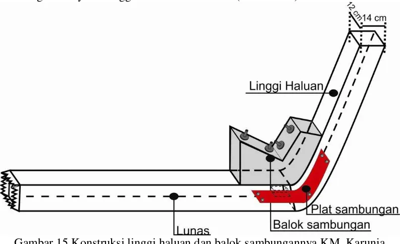 Gambar 15 Konstruksi linggi haluan dan balok sambungannya KM. Karunia Nusantara (Gambar non skala) 