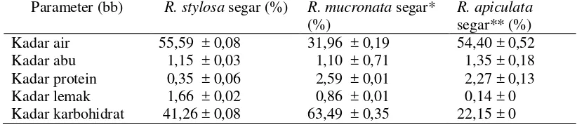 Tabel 2 Komposisi kimia buah bakau (R. stylosa) segar 