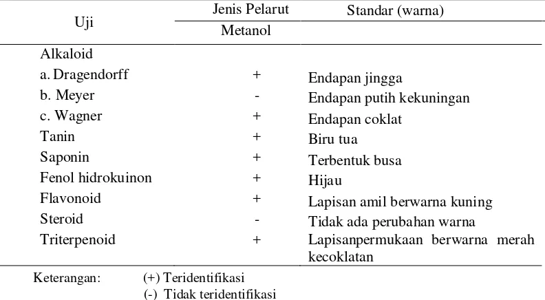 Tabel 7 Hasil uji fitokimia ekstrak kasar buah bakau (R. stylosa) 
