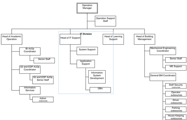 Gambar 3.2 Struktur Organisasi Departemen Operasional 