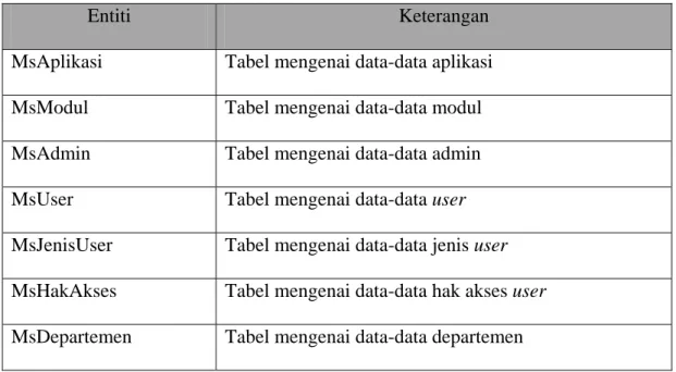 Tabel 3.1 Identifikasi Entiti 