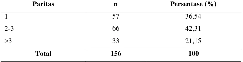 Tabel 5.3.3.1. Distribusi frekuensi BBLR berdasarkan paritas ibu 