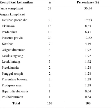 Tabel 5.3.4.1. Distribusi frekuensi BBLR berdasarkan komplikasi kehamilan 