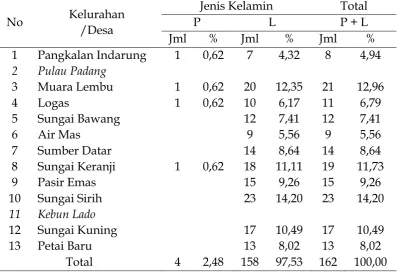 Table 1 di atas menunjukkan bahwa pemilik UKM yang ada di 
