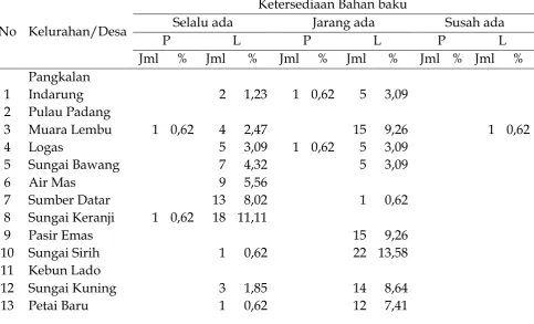 Tabel 2 