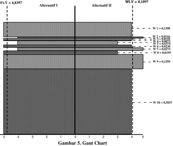 Gambar 5. Gant Chart 