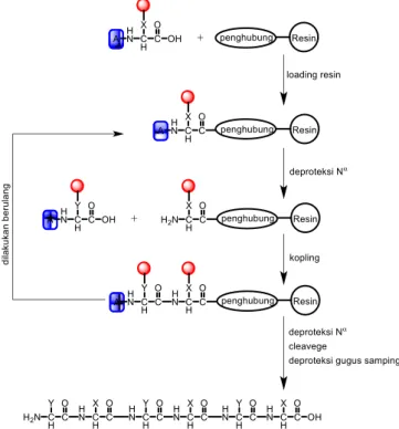 Gambar 2. Reaksi pengikatan asam amino prolin sebagai ujung terminal C ke resin 2-klorotritil  klorida (Chan dan White, 2000; Maharani dan Yanti, 2016) 