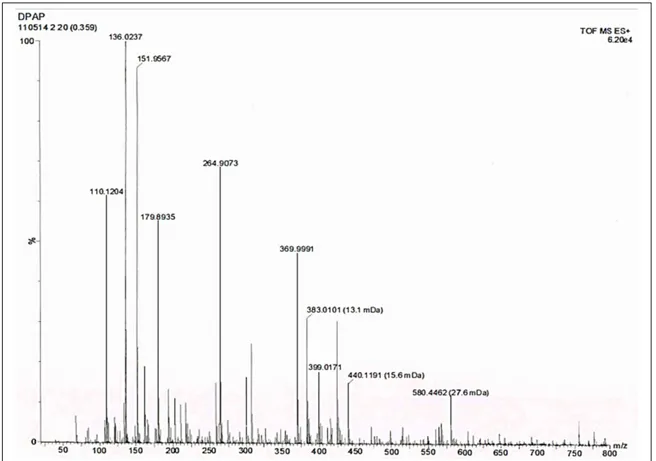 Gambar 6. Hasil analisis spektrofotometer massa (TOF ES-MS) senyawa  H-Pro-Ala-Pro-