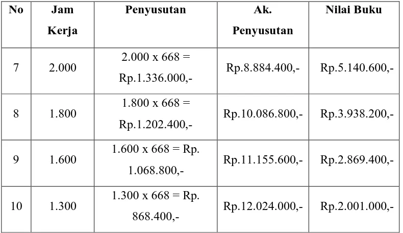 Tabel 3.7 Aktiva Tetap di Fakultas Ekonomi Universitas Sumatera Utara  
